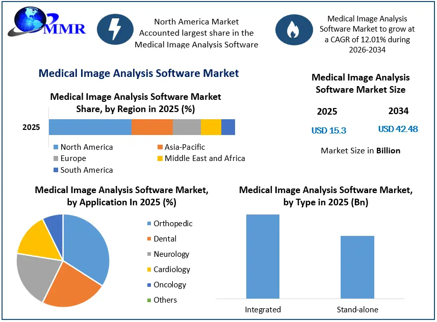 Medical Image Analysis Software Market Growth