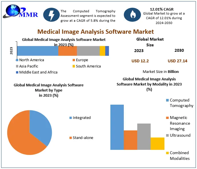 Medical Image Analysis Software Market
