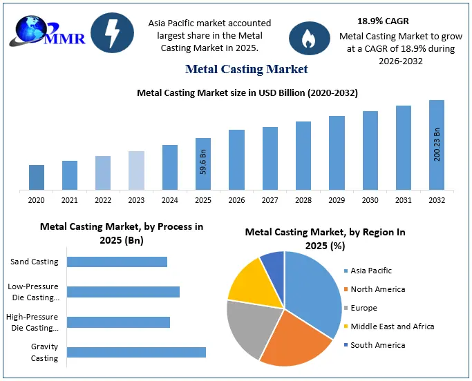 Metal Casting Market: Global Industry Analysis and Forecast 2032