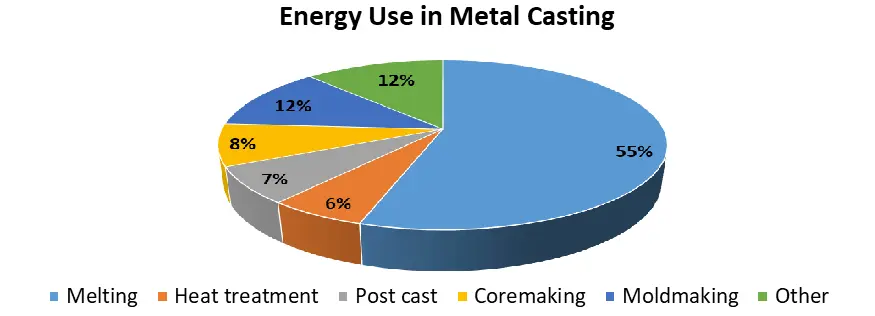 Coremaking: Life of a Casting