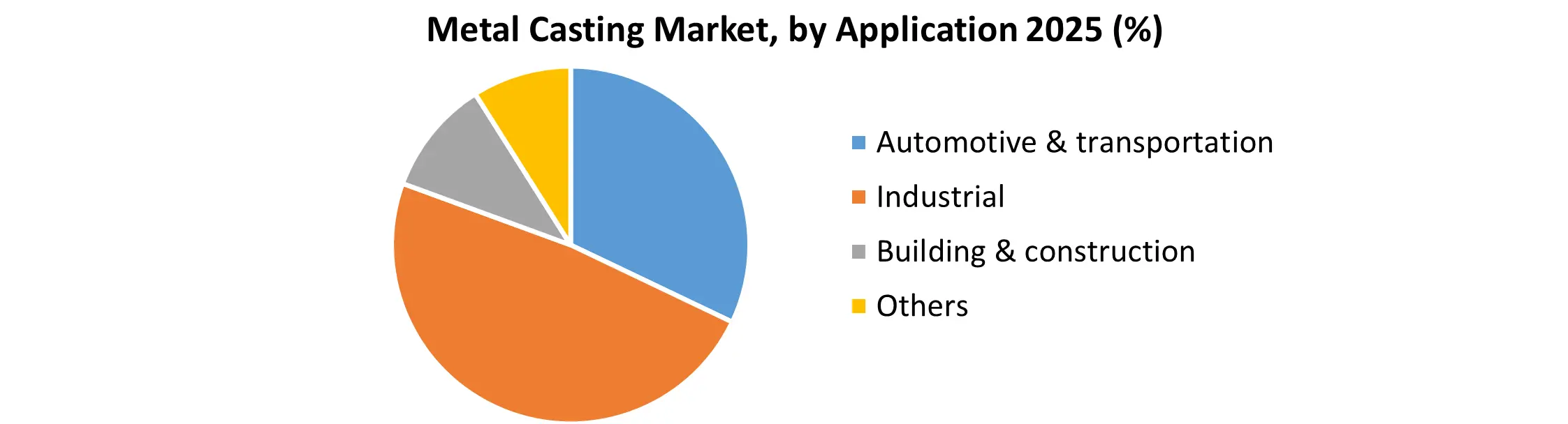 Metal Casting Market