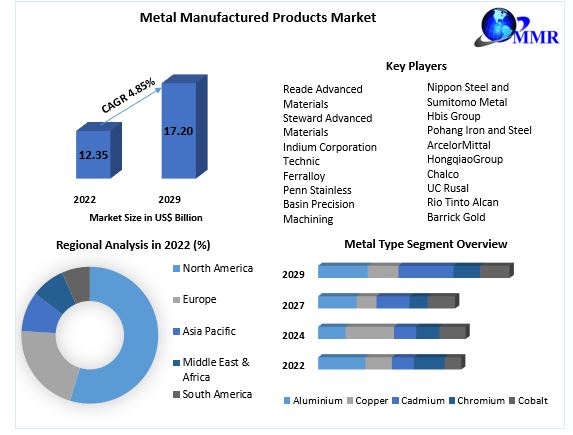 Metal Manufactured Products Market