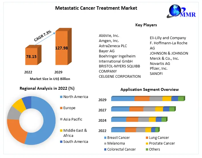 Metastatic Cancer Treatment Market