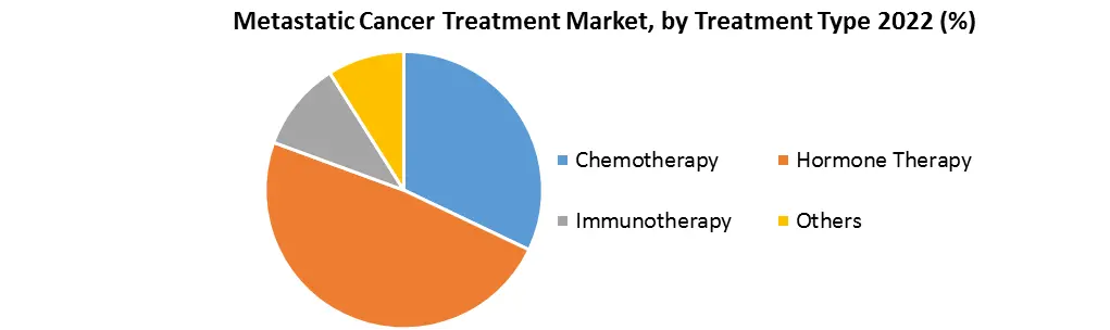 Metastatic Cancer Treatment Market1