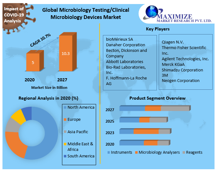 Microbiology Testing/Clinical Microbiology Device Market Global Industry