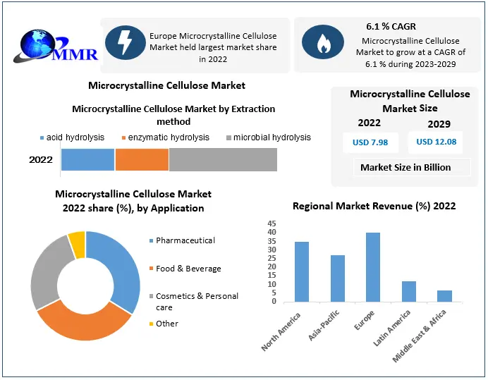 Microcrystalline Cellulose Market - Global Industry Analysis and Forecast