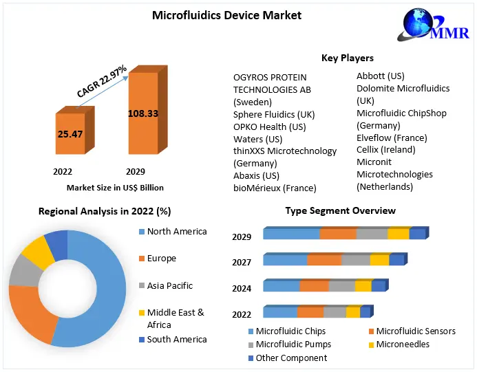 Microfluidics Device Market