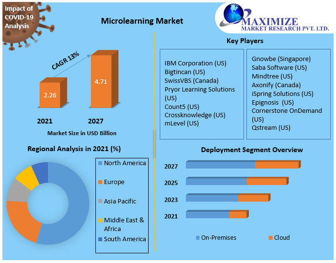 Microlearning Market