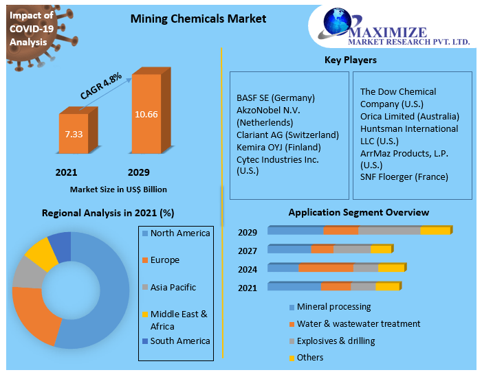 Mining Chemicals Market – Global Industry Analysis and Forecast (2022-2029)