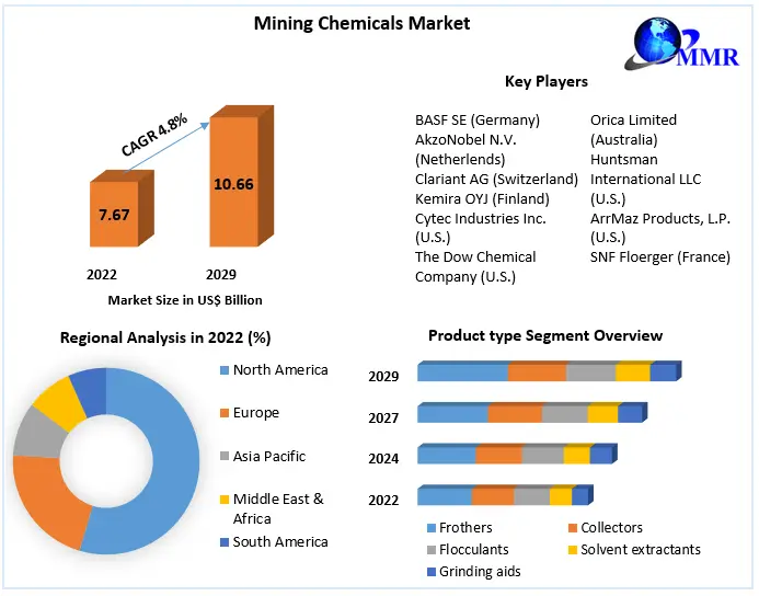 Mining Chemicals Market – Global Analysis and Forecast 2029