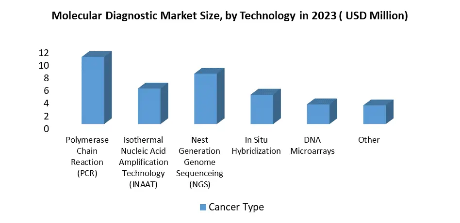 Molecular Diagnostics Market2