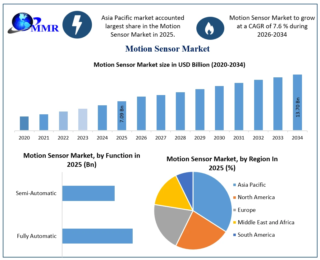 Motion Sensor Market Growth