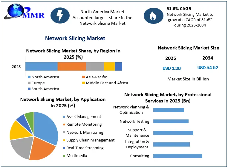 Network Slicing Market Snapshot
