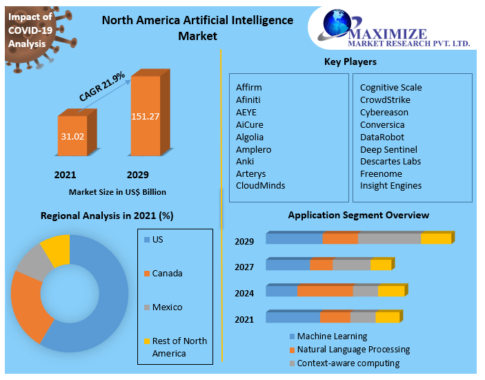 North America Artificial Intelligence Market (AI) – Industry Analysis 2029