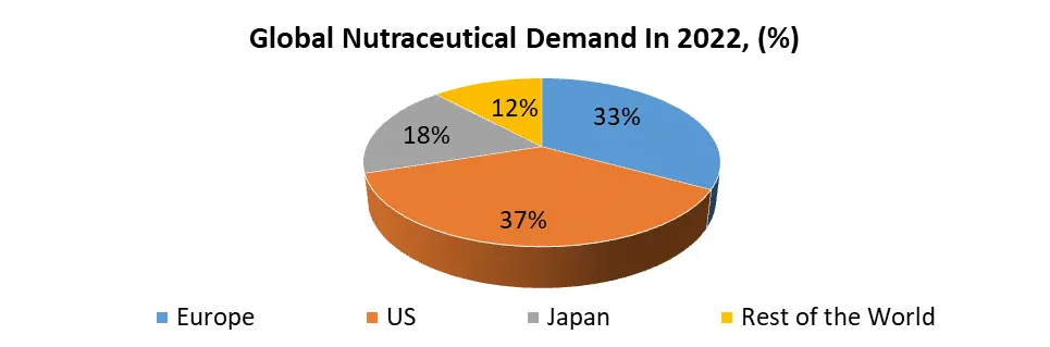 Nutraceutical Market