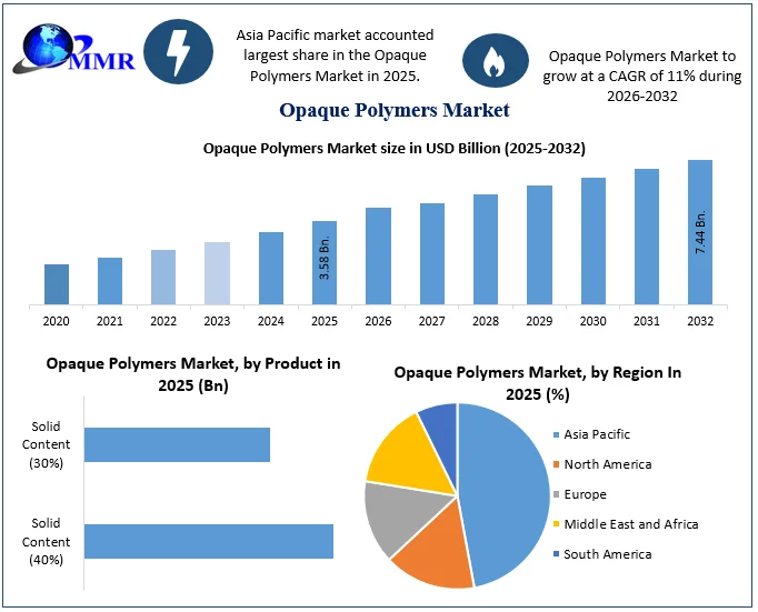 Opaque Polymers Market size