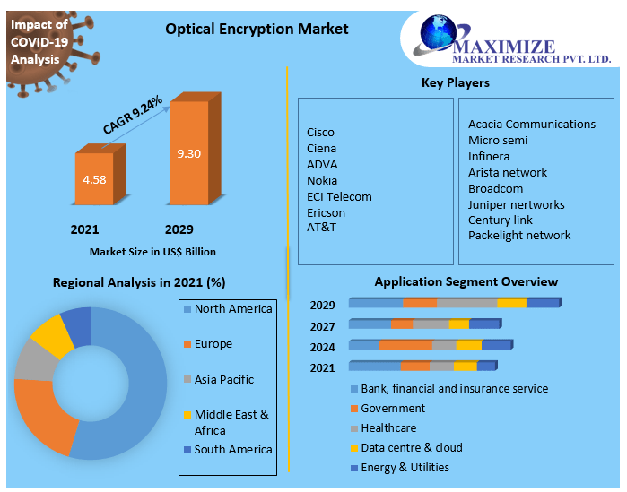 Optical Encryption Market - Global Industry Analysis Forecast (2022-2029)