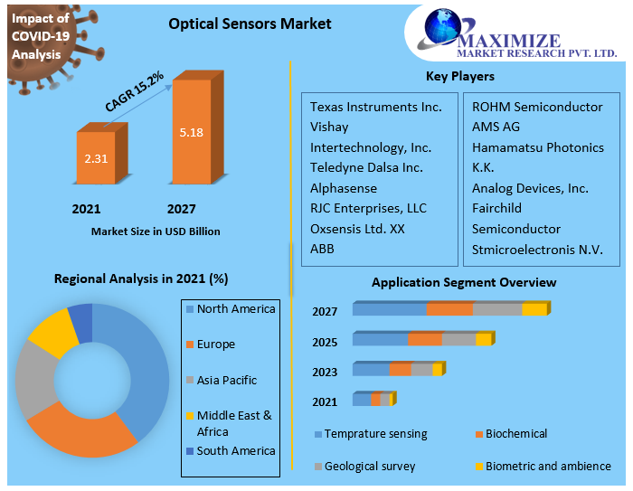 Optical Sensors Market (2021 to 2027) Growth, Trends, COVID19 Impact