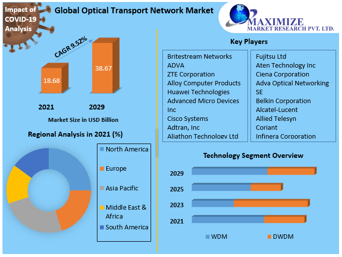 Optical Transport Network Market: Industry Analysis And Forecast 2029