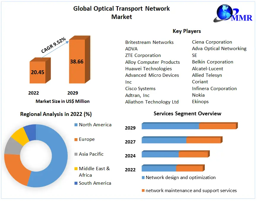Optical Transport Network Market