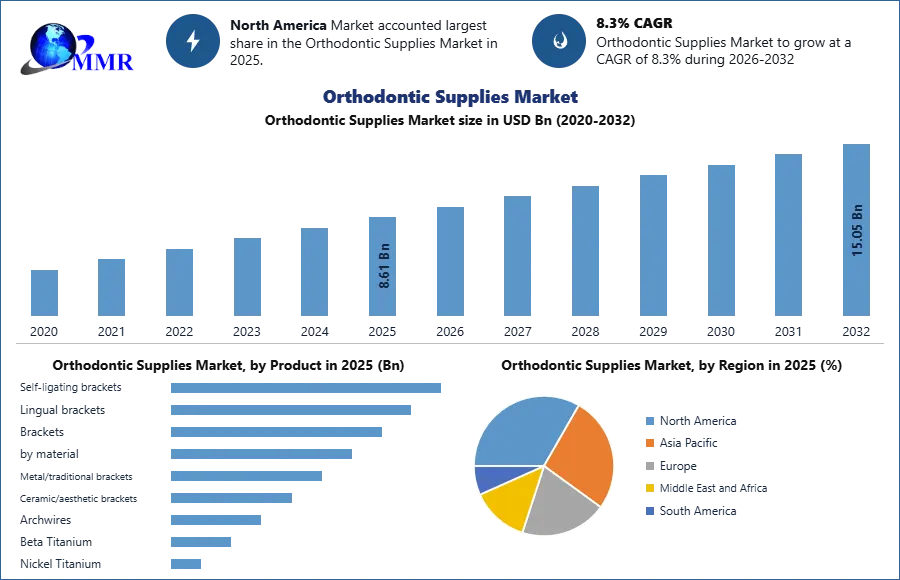 Orthodontic Supplies Market
