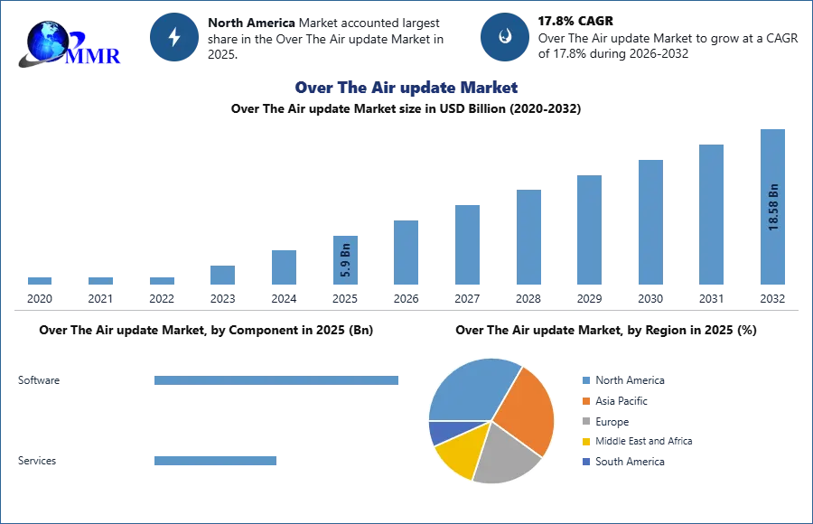 Over The Air update Market 