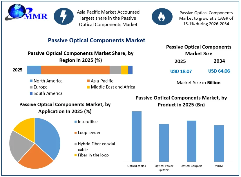 Passive Optical Components Market size