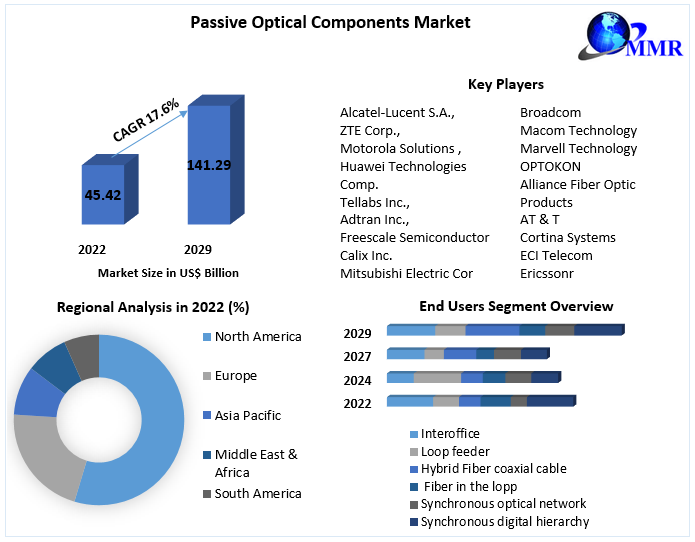 Passive Optical Components Market