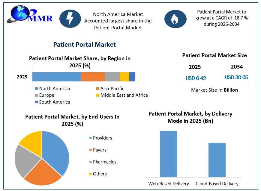 Patient Portal Market Growth (1)