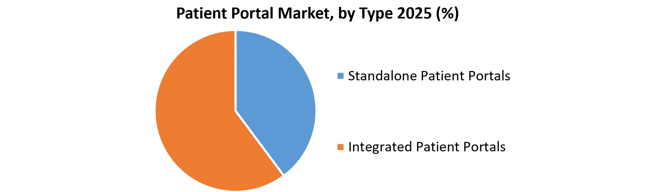 Patient Portal Market type