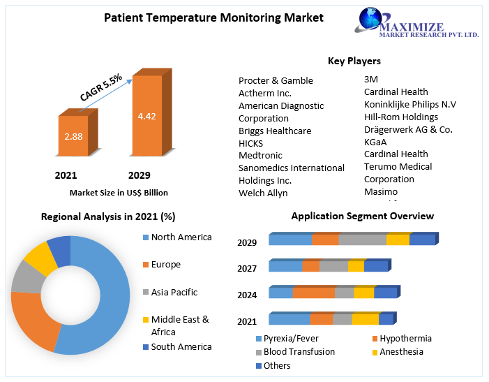 Patient Temperature Monitoring Market