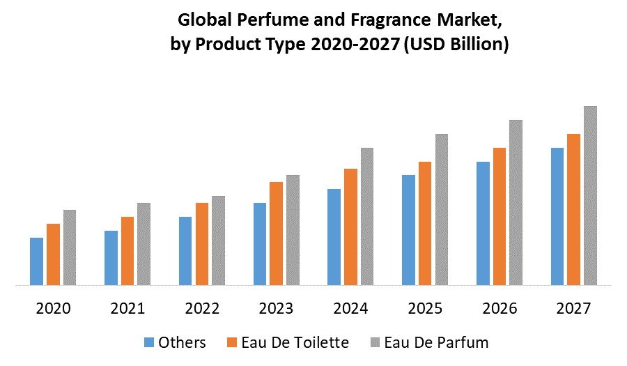 Perfume and Fragrance Market 2