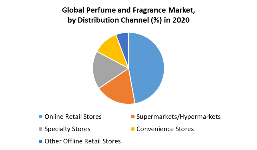 Perfume and Fragrance Market 3