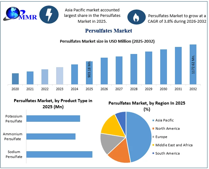 Persulfates Market size