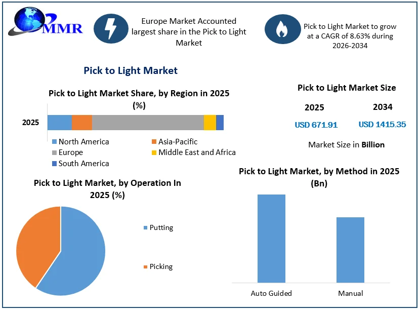 Pick to Light Market Size