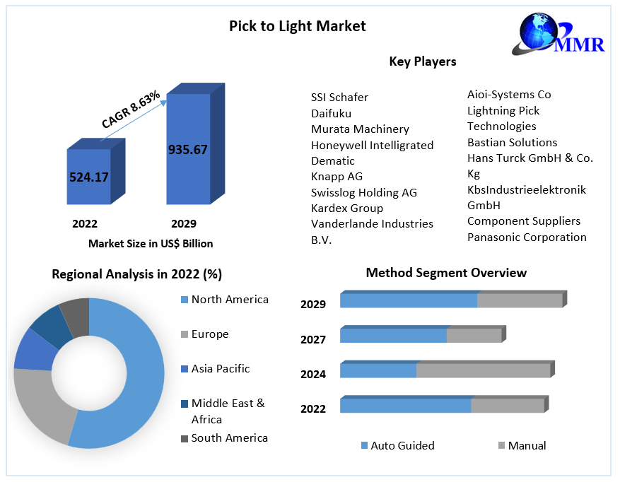 Pick to Light Market