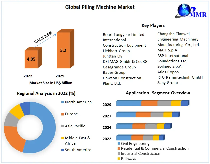 Piling Machine Market: Global Industry Analysis and Forecast (2023-2029)