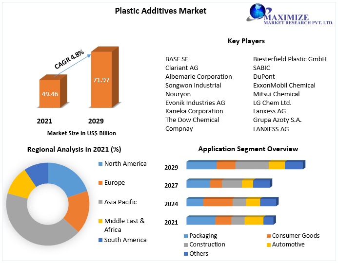 Plastic Additives Market - Global Industry Analysis Forecast (2022-2029)