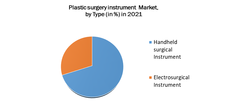 Plastic surgery instrument Market 