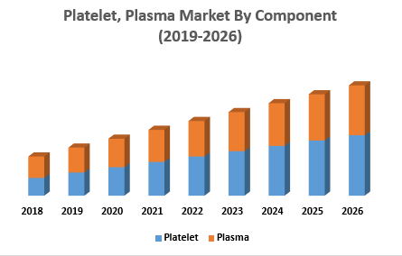 Platelet, Plasma Market By Component
