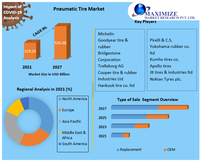 Pneumatic Tire Market (2021 to 2027) - Growth, Trends, and Forecasts