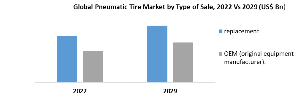 Pneumatic Tire Market