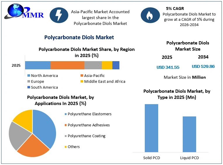Polycarbonate Diols Market Growth