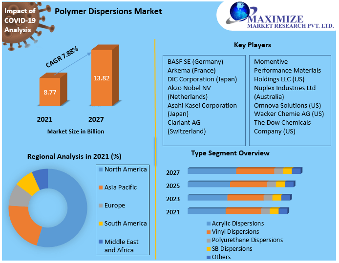 Polymer Dispersions Market