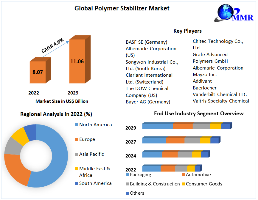 Polymer Stabilizer Market - Global Industry Analysis and Forecast