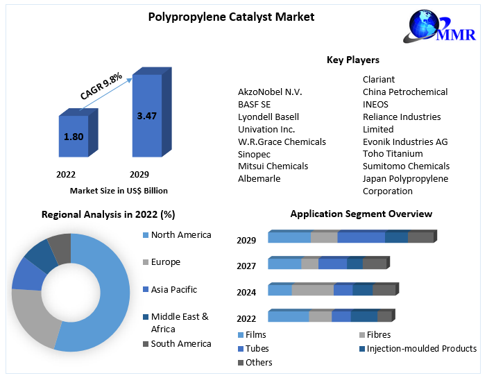 Polypropylene Catalyst Market