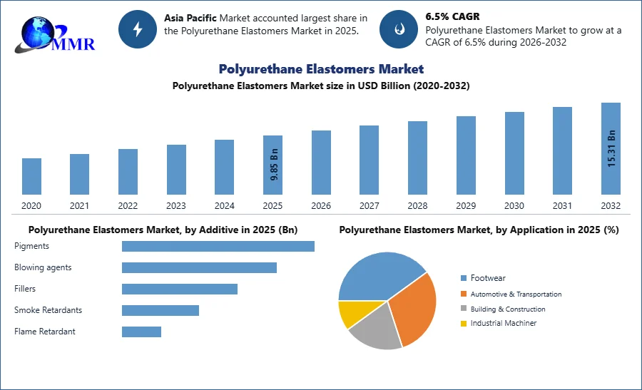 Polyurethane Elastomers Market Growth