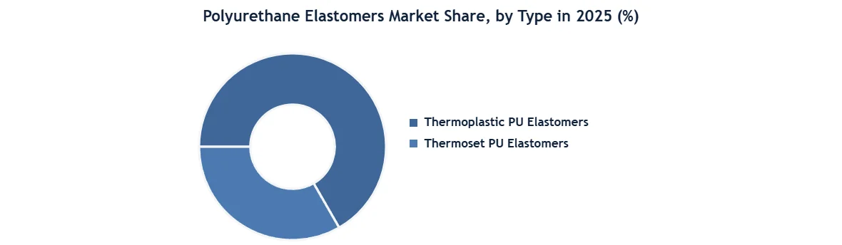 Polyurethane Elastomers Market Type