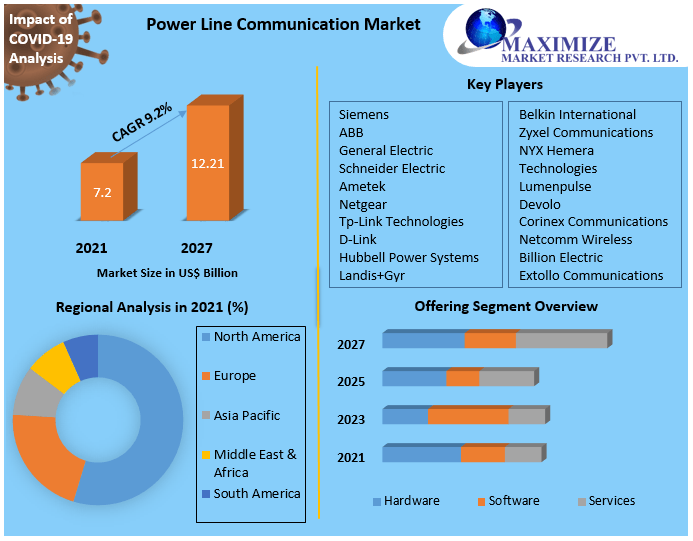 Power Line Communication Market