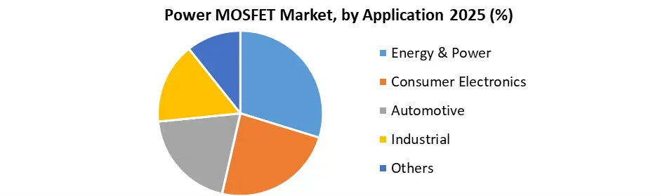 Power MOSFET Market by Application